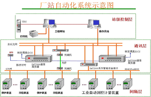 廠站自動(dòng)化系統(tǒng)示意圖